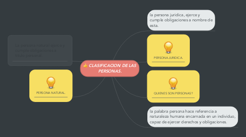 Mind Map: CLASIFICACION DE LAS PERSONAS.