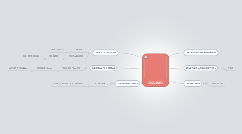 Mind Map: CICLISMO