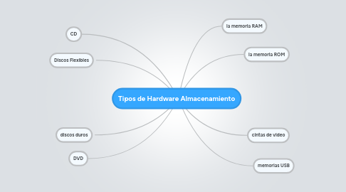 Mind Map: Tipos de Hardware Almacenamiento