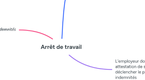 Mind Map: Arrêt de travail