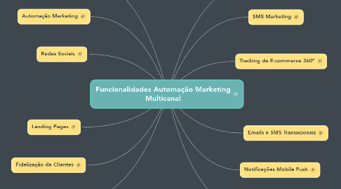 Mind Map: Funcionalidades Automação Marketing Multicanal