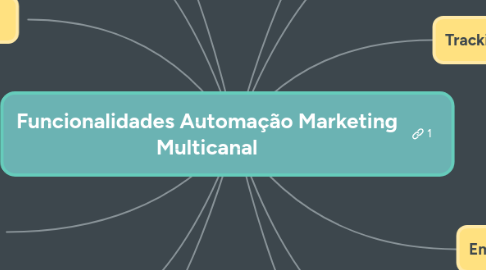 Mind Map: Funcionalidades Automação Marketing Multicanal