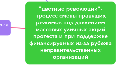 Mind Map: "цветные революции"- процесс смены правящих режимов под давлением массовых уличных акций протеста и при поддержке финансируемых из-за рубежа неправительственных организаций