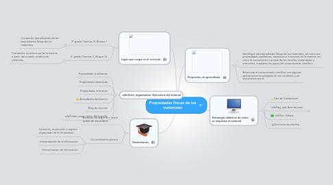 Mind Map: Propiedades físicas de los materiales