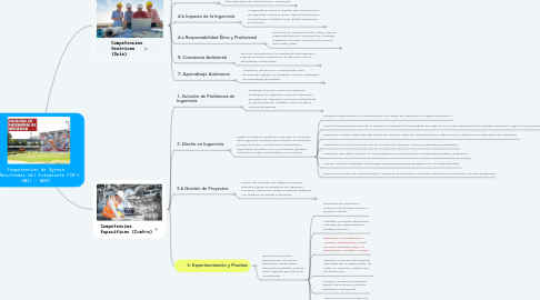 Mind Map: Competencias de Egreso (Resultados del Estudiante FIM UNI) - ABET