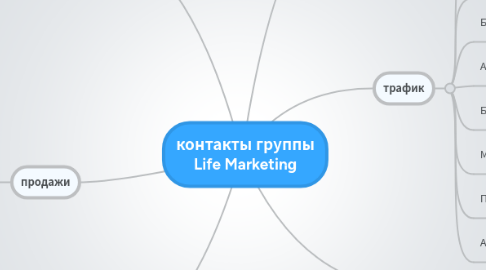 Mind Map: контакты группы Life Marketing