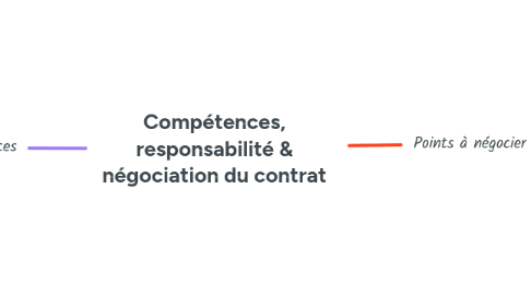 Mind Map: Compétences, responsabilité & négociation du contrat