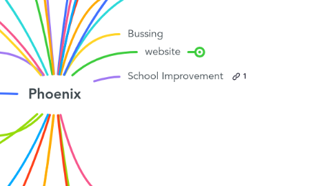 Mind Map: Phoenix