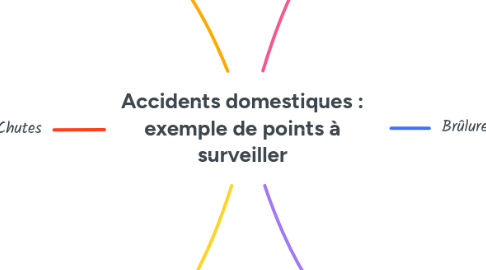 Mind Map: Accidents domestiques : exemple de points à surveiller