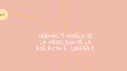 Mind Map: NORMAS Y MODELO DE LA MEDICION DE LA RSE_RUTH E. CORREA P.