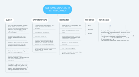 Mind Map: GESTION CLINICA_RUTH ESTHER CORREA