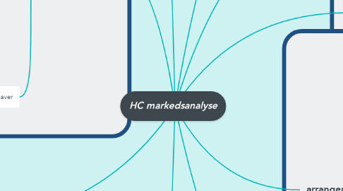 Mind Map: HC markedsanalyse