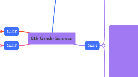Mind Map: 8th Grade Science