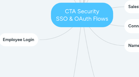 Mind Map: CTA Security SSO & OAuth Flows
