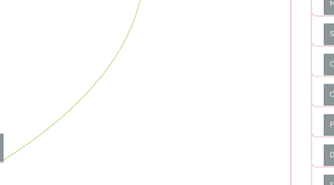 Mind Map: CTA Security Review
