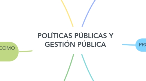 Mind Map: POLÍTICAS PÚBLICAS Y GESTIÓN PÚBLICA