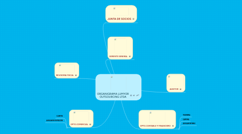 Mind Map: ORGANIGRAMA LUMYOR OUTSOURCING LTDA