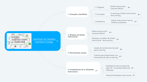 Mind Map: SINTESIS DE DISEÑO INSTRUCCIONAL