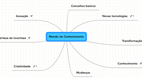 Mind Map: Mundo de Conhecimento