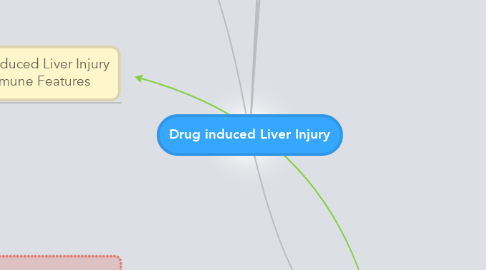 Mind Map: Drug induced Liver Injury