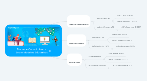 Mind Map: Mapa de Conocimientos Sobre Modelos Educativos