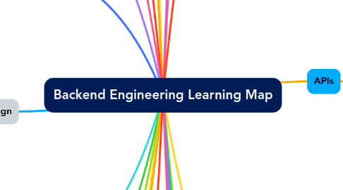 Mind Map: Backend Engineering Learning Map