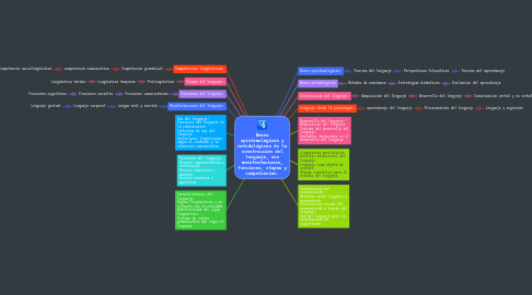 Mind Map: Bases epistemológicas y metodológicas de la construcción del lenguaje, sus manifestaciones, funciones, etapas y competencias.