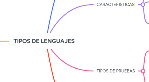 Mind Map: TIPOS DE LENGUAJES