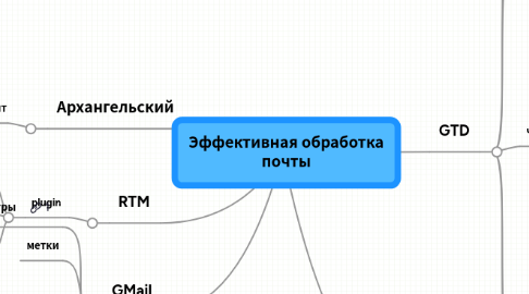 Mind Map: Эффективная обработка почты