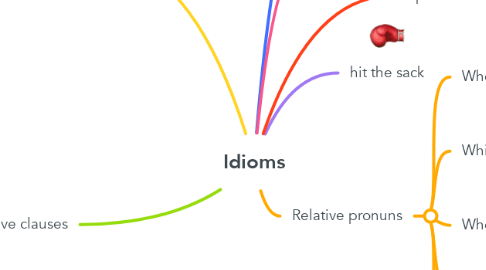 Mind Map: Idioms
