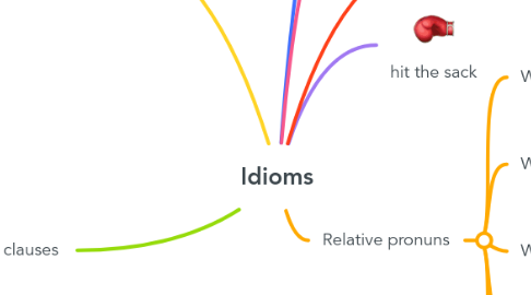 Mind Map: Idioms