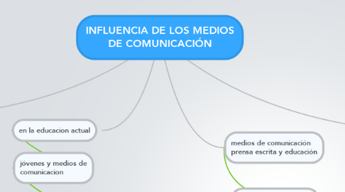 Mind Map: INFLUENCIA DE LOS MEDIOS DE COMUNICACIÓN