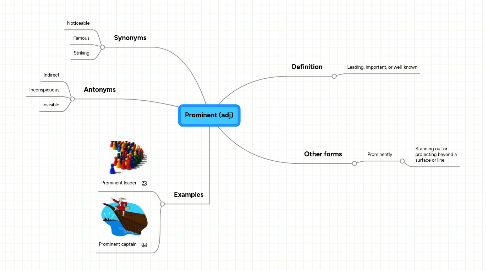 Mind Map: Prominent (adj)