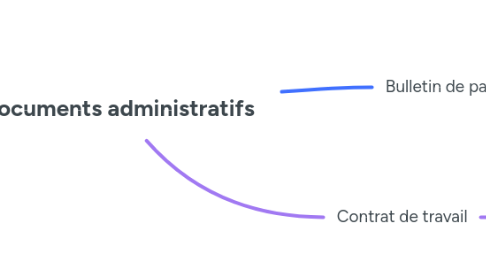 Mind Map: Documents administratifs
