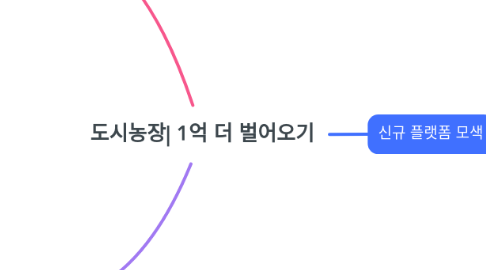 Mind Map: 도시농장| 1억 더 벌어오기