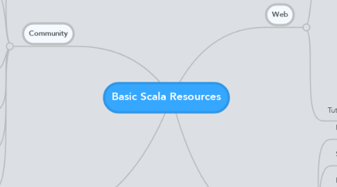 Mind Map: Basic Scala Resources