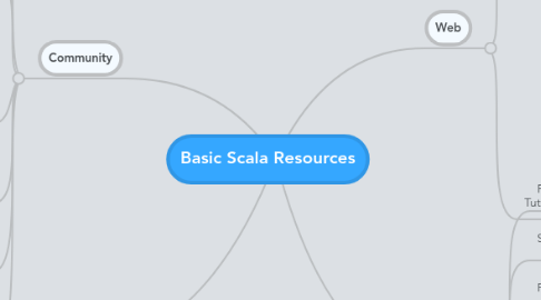 Mind Map: Basic Scala Resources