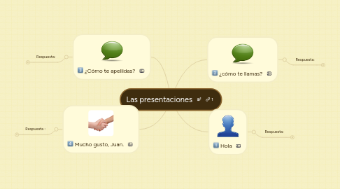 Mind Map: Las presentaciones