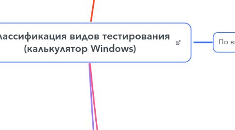 Mind Map: Классификация видов тестирования (калькулятор Windows)