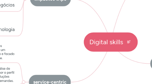 Mind Map: Digital skills