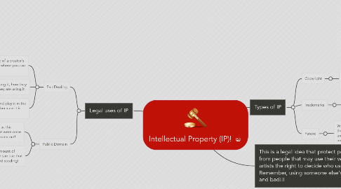 Mind Map: Intellectual Property (IP)!