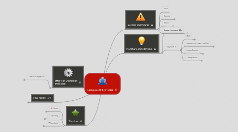 Mind Map: League of Nations