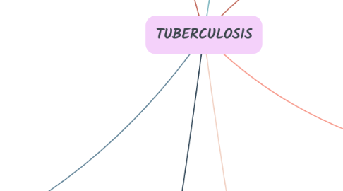 Mind Map: TUBERCULOSIS