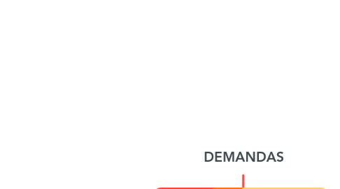 Mind Map: DEMANDAS