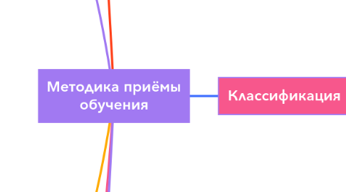 Mind Map: Методика приёмы обучения