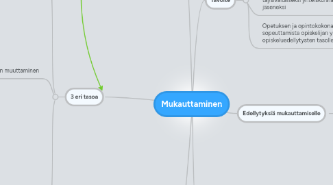 Mind Map: Mukauttaminen