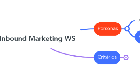 Mind Map: Inbound Marketing WS