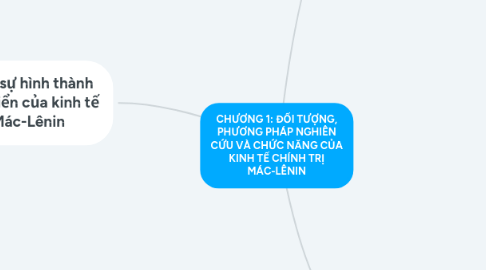 Mind Map: CHƯƠNG 1: ĐỐI TƯỢNG, PHƯƠNG PHÁP NGHIÊN CỨU VÀ CHỨC NĂNG CỦA KINH TẾ CHÍNH TRỊ MÁC-LÊNIN