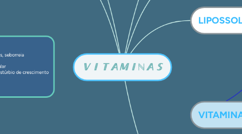 Mind Map: 𝕍𝕀𝕋𝔸𝕄𝕀ℕ𝔸𝕊