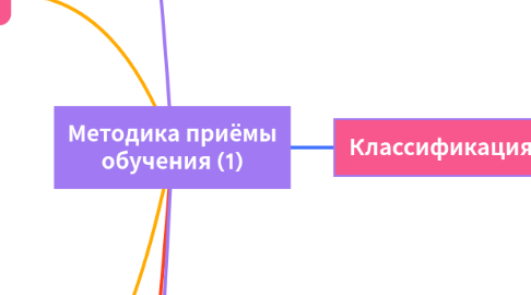 Mind Map: Методика приёмы обучения (1)